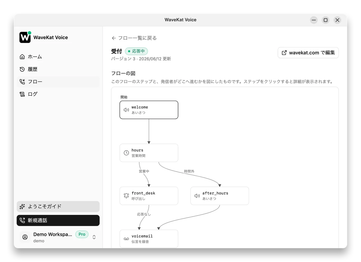 WaveKat Voice の通話フロー図——挨拶、営業時間の判定、手元を鳴らす、最後に留守番メッセージ